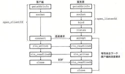 深入理解計算機系統(tǒng) 第11章 網(wǎng)絡編程與計算機網(wǎng)絡開發(fā)服務