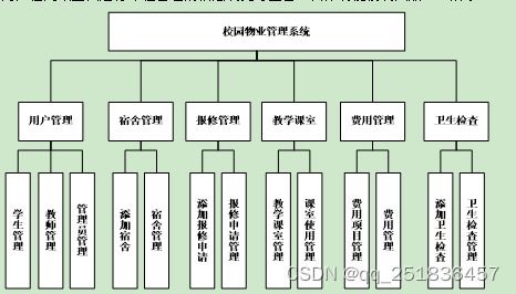 基于SSH框架的校園物業(yè)管理系統(tǒng)設計與實現